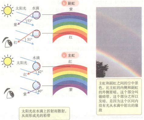 彩虹的形成原因|彩虹是怎样产生的？ 彩虹原理全解析